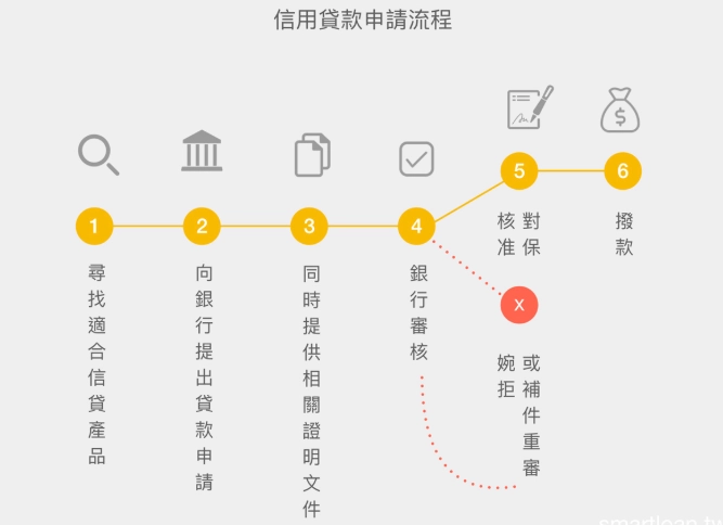 房屋貸款申請條件