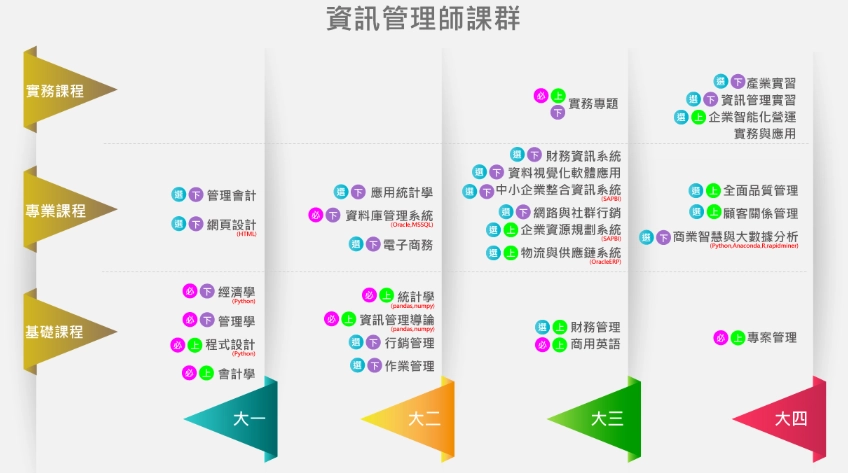 資訊管理系出路全攻略：熱門職位、薪資與職涯規劃
