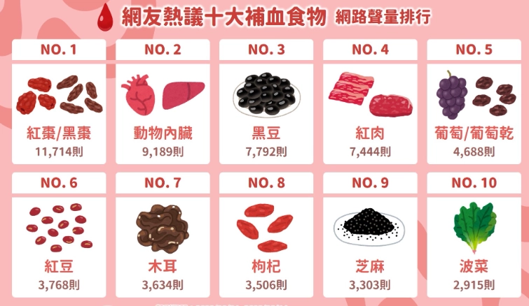 女性補血保健食品怎麼挑？營養師教你避開地雷選對關鍵成分