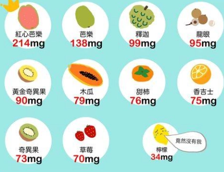 維生素C水果排名TOP10：提升免疫力就靠這些高C水果