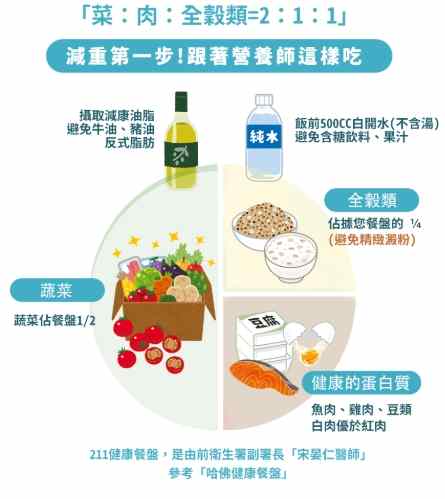 211餐盤食物重量