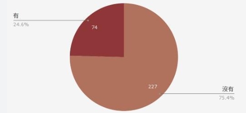 性别少数族裔人口比例