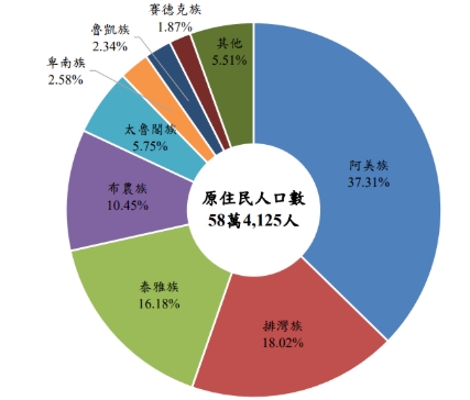 台灣族群分布