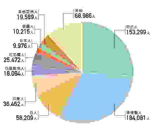 台湾性别少数统计