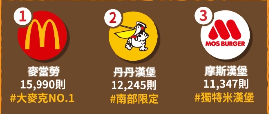 國際速食店排名