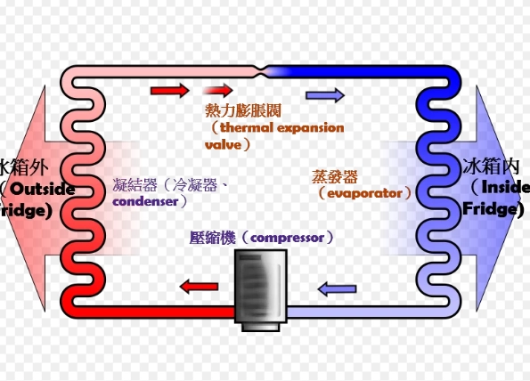 冷氣機運作原理