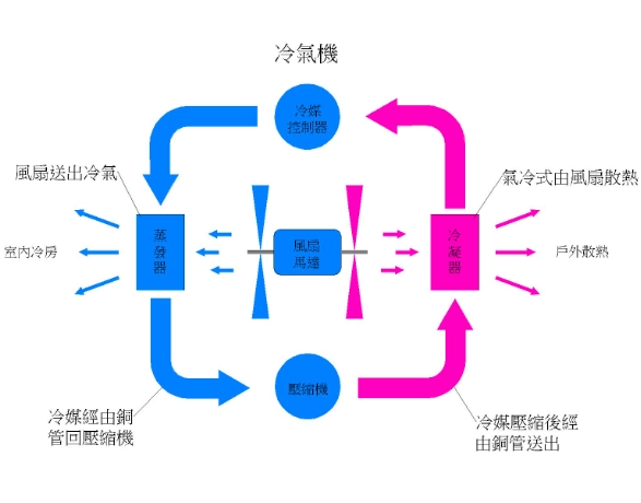 冷氣機運作原理