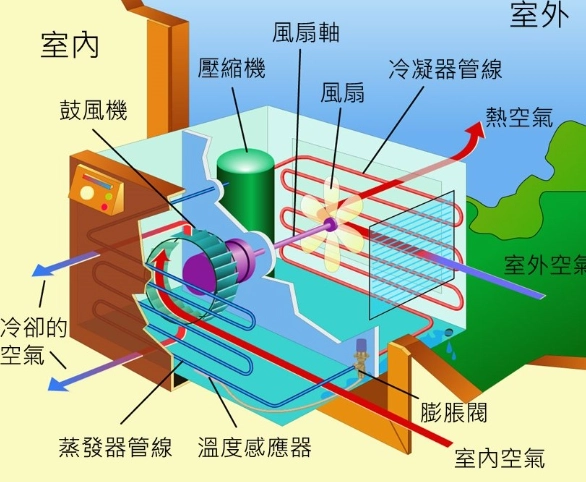 分離式冷氣選購
