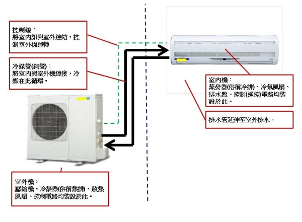 冷氣機運作原理